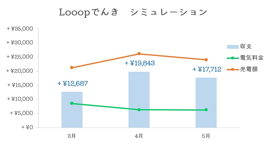 Looopでんき　シミュレーション